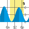 Peterson Bay tide chart for Thursday, March 5, 2026