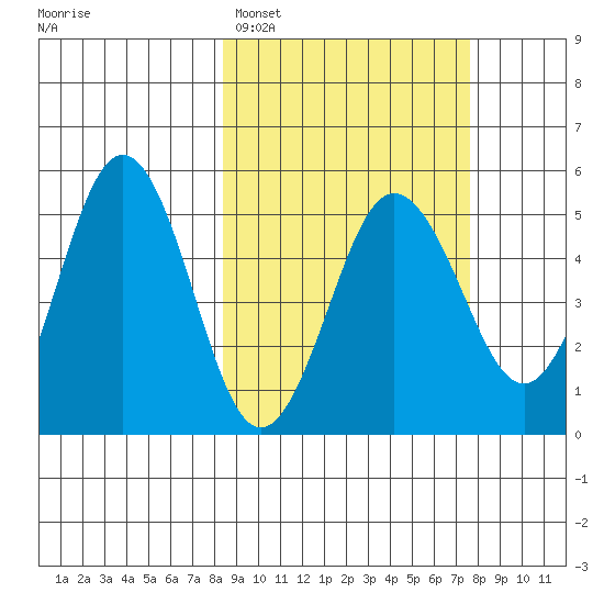 Peterson Bay tide chart for Friday, March 6, 2026
