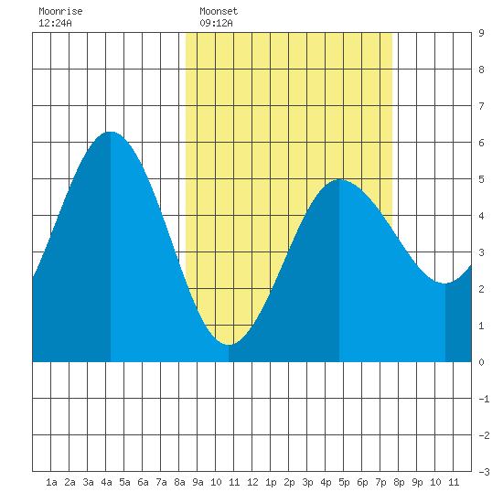 Peterson Bay tide chart for Saturday, March 7, 2026