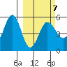 Peterson Bay tide chart for Saturday, March 7, 2026