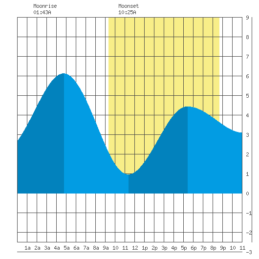 Peterson Bay tide chart for Sunday, March 8, 2026