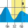 Peterson Bay tide chart for Sunday, March 8, 2026