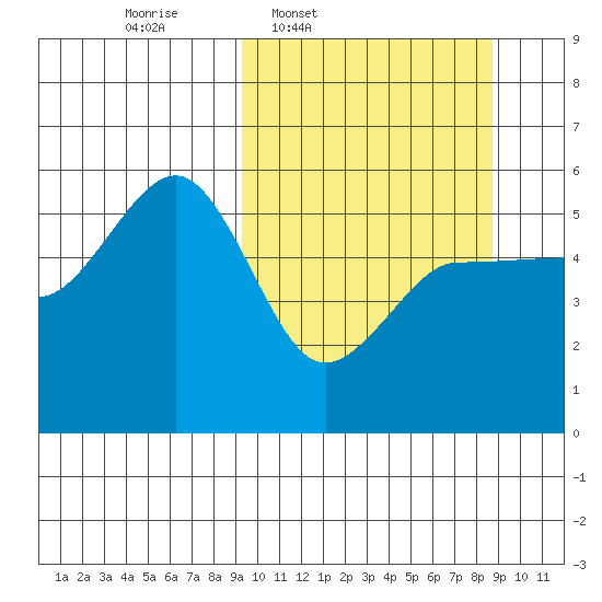 Peterson Bay tide chart for Monday, March 9, 2026