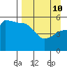 Peterson Bay tide chart for Friday, April 10, 2026