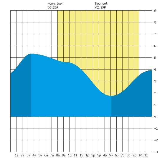 Peterson Bay tide chart for Saturday, April 11, 2026