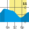 Peterson Bay tide chart for Saturday, April 11, 2026