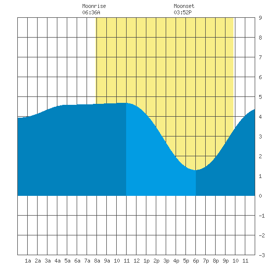 Peterson Bay tide chart for Sunday, April 12, 2026