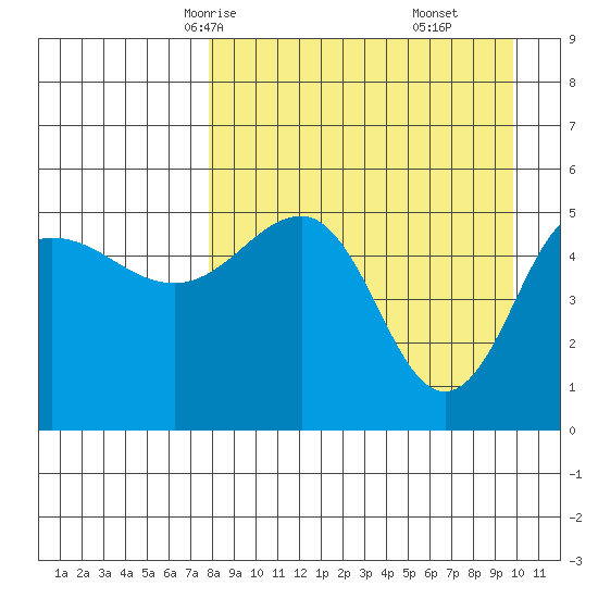 Peterson Bay tide chart for Monday, April 13, 2026