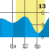 Peterson Bay tide chart for Monday, April 13, 2026