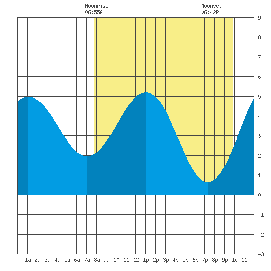 Peterson Bay tide chart for Tuesday, April 14, 2026