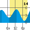 Peterson Bay tide chart for Tuesday, April 14, 2026