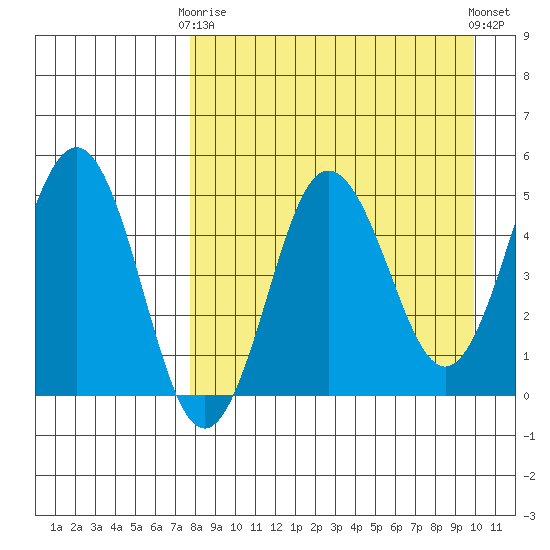 Peterson Bay tide chart for Thursday, April 16, 2026