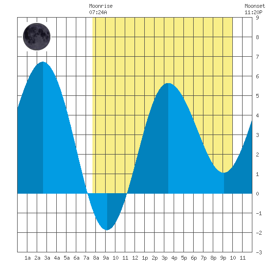 Peterson Bay tide chart for Friday, April 17, 2026