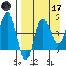 Peterson Bay tide chart for Friday, April 17, 2026