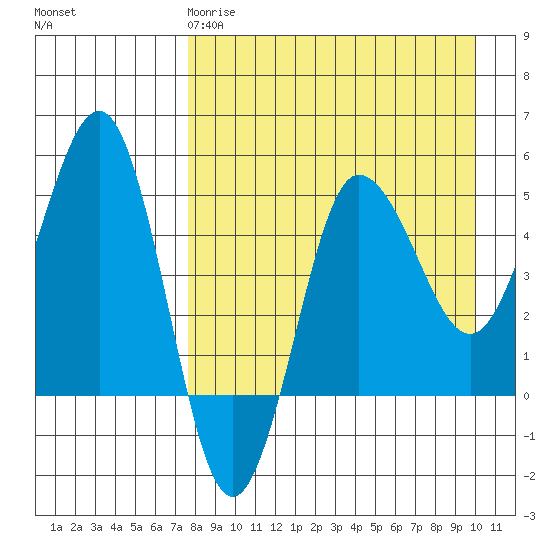 Peterson Bay tide chart for Saturday, April 18, 2026