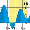 Peterson Bay tide chart for Saturday, April 18, 2026