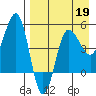 Peterson Bay tide chart for Sunday, April 19, 2026