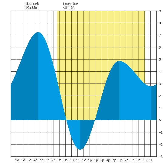 Peterson Bay tide chart for Monday, April 20, 2026