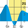 Peterson Bay tide chart for Tuesday, April 21, 2026