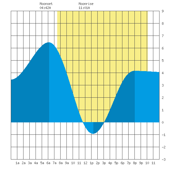 Peterson Bay tide chart for Wednesday, April 22, 2026