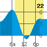 Peterson Bay tide chart for Wednesday, April 22, 2026