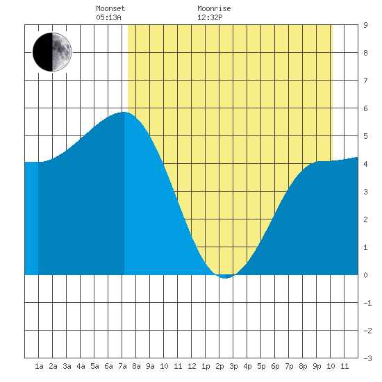 Peterson Bay tide chart for Thursday, April 23, 2026