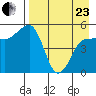 Peterson Bay tide chart for Thursday, April 23, 2026