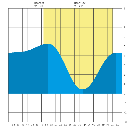 Peterson Bay tide chart for Friday, April 24, 2026