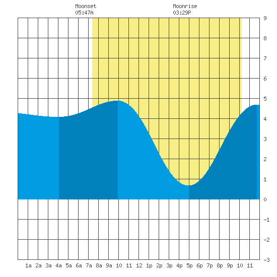 Peterson Bay tide chart for Saturday, April 25, 2026