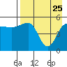 Peterson Bay tide chart for Saturday, April 25, 2026