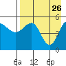 Peterson Bay tide chart for Sunday, April 26, 2026