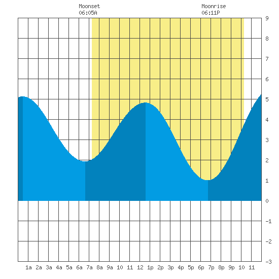 Peterson Bay tide chart for Monday, April 27, 2026