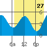 Peterson Bay tide chart for Monday, April 27, 2026