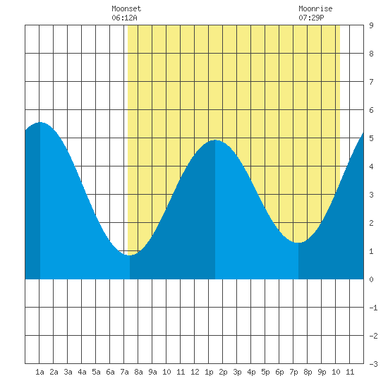 Peterson Bay tide chart for Tuesday, April 28, 2026