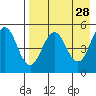 Peterson Bay tide chart for Tuesday, April 28, 2026