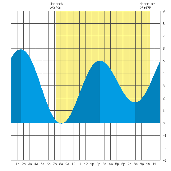 Peterson Bay tide chart for Wednesday, April 29, 2026