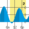 Peterson Bay tide chart for Thursday, April 2, 2026