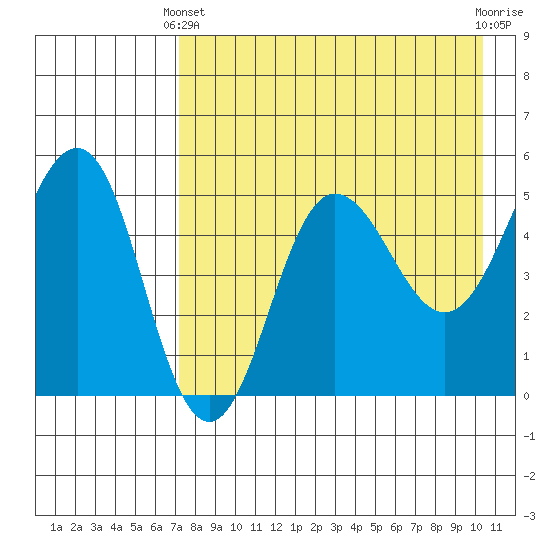 Peterson Bay tide chart for Thursday, April 30, 2026