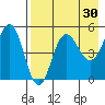 Peterson Bay tide chart for Thursday, April 30, 2026