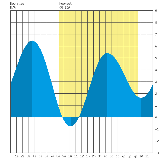 Peterson Bay tide chart for Friday, April 3, 2026