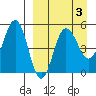 Peterson Bay tide chart for Friday, April 3, 2026