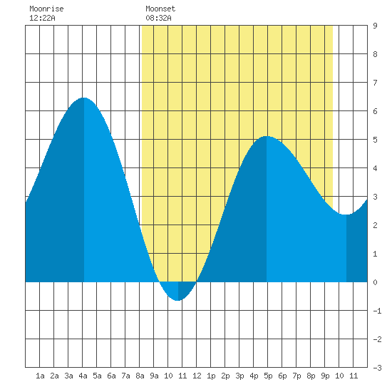 Peterson Bay tide chart for Saturday, April 4, 2026