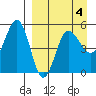 Peterson Bay tide chart for Saturday, April 4, 2026