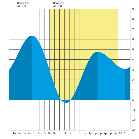 Peterson Bay tide chart for Sunday, April 5, 2026