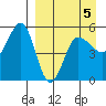 Peterson Bay tide chart for Sunday, April 5, 2026
