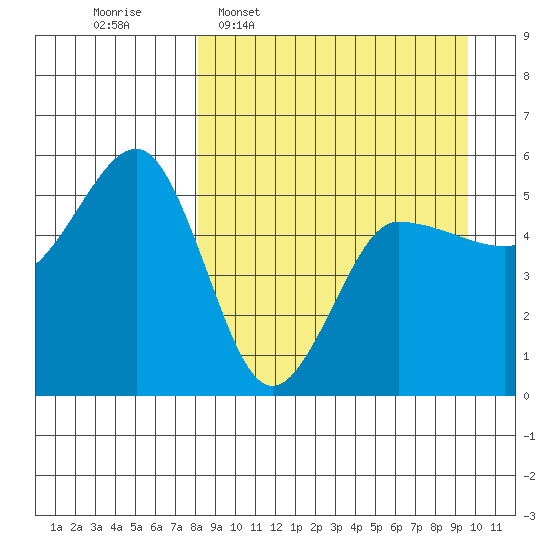 Peterson Bay tide chart for Monday, April 6, 2026