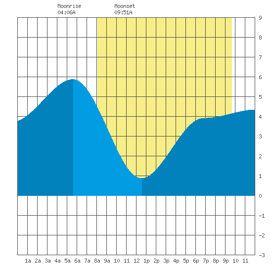 Peterson Bay tide chart for Tuesday, April 7, 2026