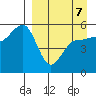 Peterson Bay tide chart for Tuesday, April 7, 2026