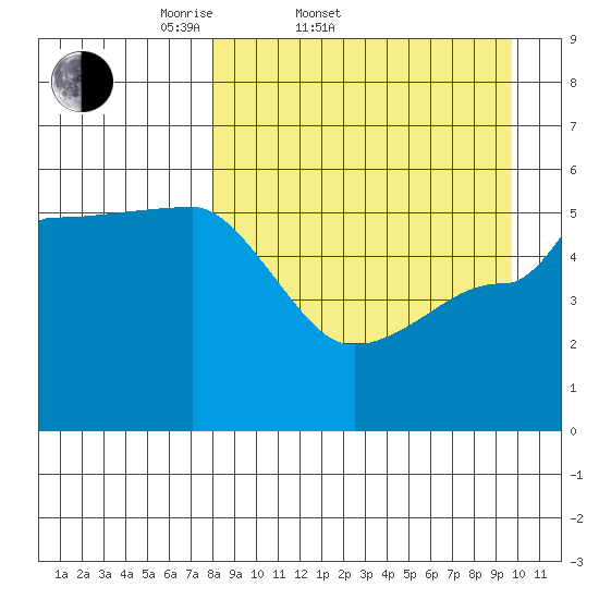 Peterson Bay tide chart for Thursday, April 9, 2026