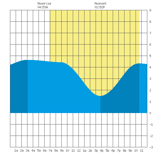 Peterson Bay tide chart for Sunday, May 10, 2026